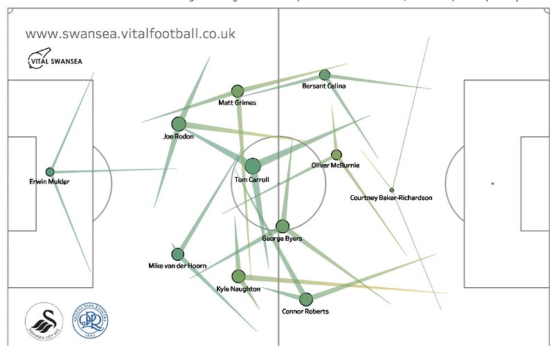 Image for The Pass Maps vs QPR Show Excellent Balance & Potter’s On-going Tactical Flexibility